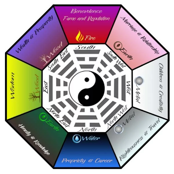 Bagua diagram for Keith the Bagua (Energy Map) by Hettie Rowley