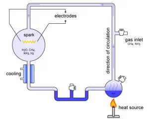 MUexperiment Life after death - The Miller-Urey Experiment